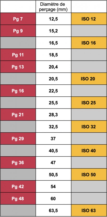 Presse étoupe ISO avec écrou IMO